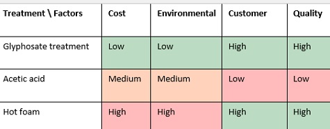 treatment chart sml